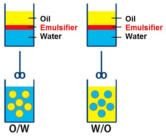 Production of emulsions