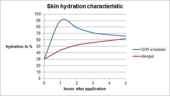 Skin hydration characteristic