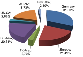 Distribution of sales worldwide
